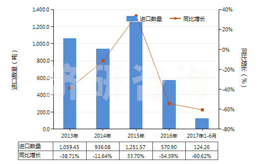 2013-2017年6月中國指(趾)甲化妝品(HS33043000)進口量及增速統(tǒng)計